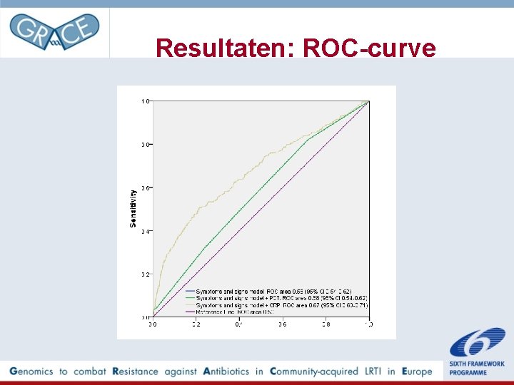 Resultaten: ROC-curve 