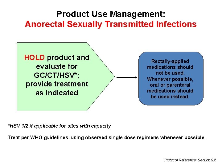 Product Use Management: Anorectal Sexually Transmitted Infections HOLD product and evaluate for GC/CT/HSV*; provide