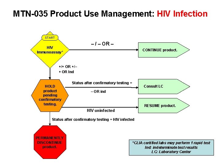 MTN-035 Product Use Management: HIV Infection START – / – OR – HIV Immunoassay*