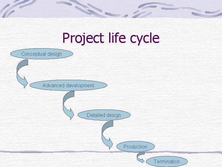 Project life cycle Conceptual design Advanced development Detailed design Production Termination 