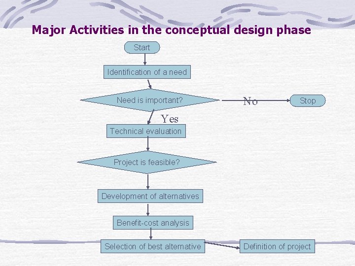 Major Activities in the conceptual design phase Start Identification of a need Need is