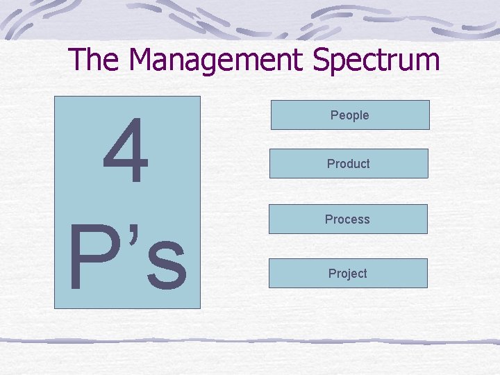 The Management Spectrum 4 P’s People Product Process Project 