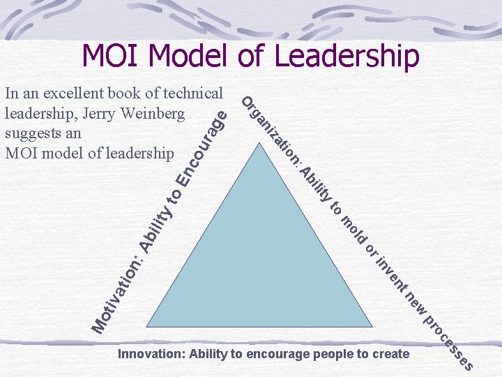 MOI Model of Leadership d ol to En co ura ge ity bil m