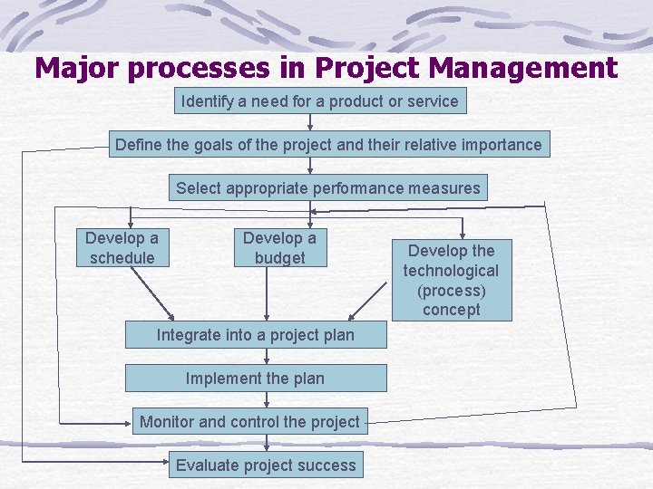 Major processes in Project Management Identify a need for a product or service Define