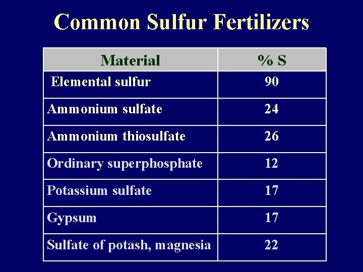 Common Sulfur Fertilizers Material %S Elemental sulfur 90 Ammonium sulfate 24 Ammonium thiosulfate 26