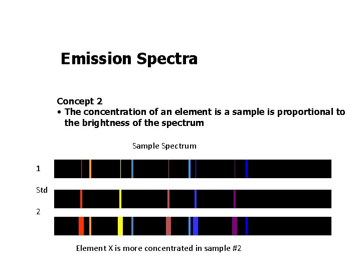 Emission Spectra Concept 2 • The concentration of an element is a sample is