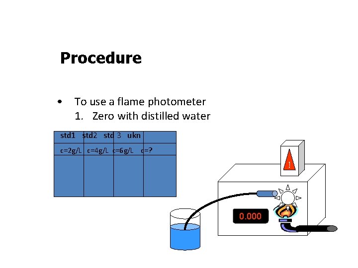 Procedure • To use a flame photometer 1. Zero with distilled water std 1