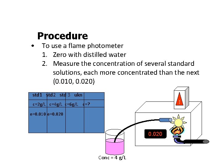 Procedure • To use a flame photometer 1. Zero with distilled water 2. Measure