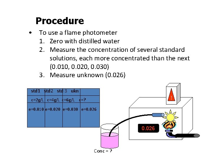 Procedure • To use a flame photometer 1. Zero with distilled water 2. Measure