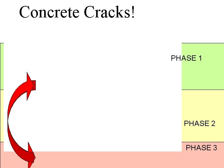 Concrete Cracks! PHASE 1 PHASE 2 PHASE 3 