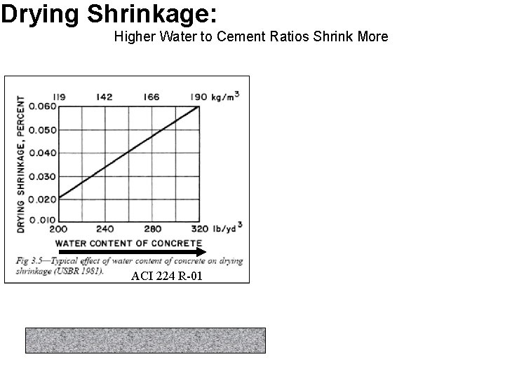 Drying Shrinkage: Higher Water to Cement Ratios Shrink More ACI 224 R-01 