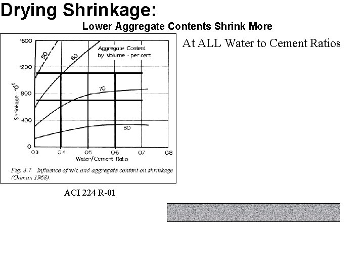Drying Shrinkage: Lower Aggregate Contents Shrink More At ALL Water to Cement Ratios ACI