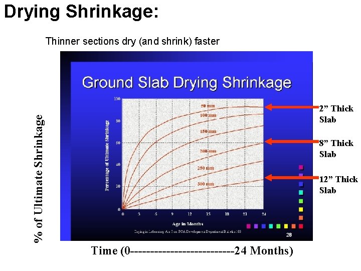 Drying Shrinkage: Thinner sections dry (and shrink) faster % of Ultimate Shrinkage 2” Thick