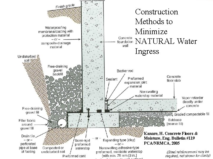 Construction Methods to Minimize NATURAL Water Ingress Kanare, H. Concrete Floors & Moisture, Eng.