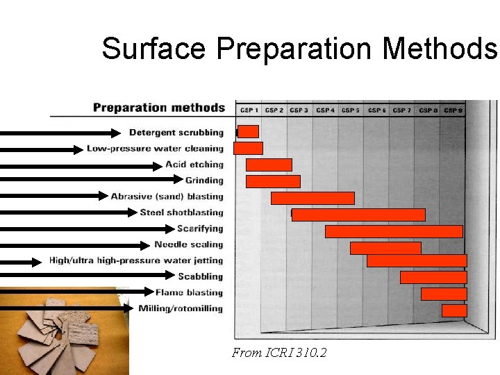 Surface Preparation Methods From ICRI 310. 2 