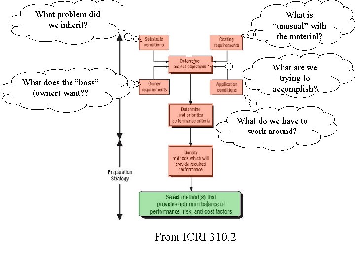What problem did we inherit? What is “unusual” with the material? What are we