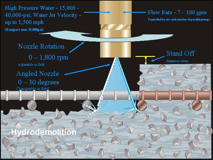 High Pressure Water - 15, 000 40, 000 -psi, Water Jet Velocity up to