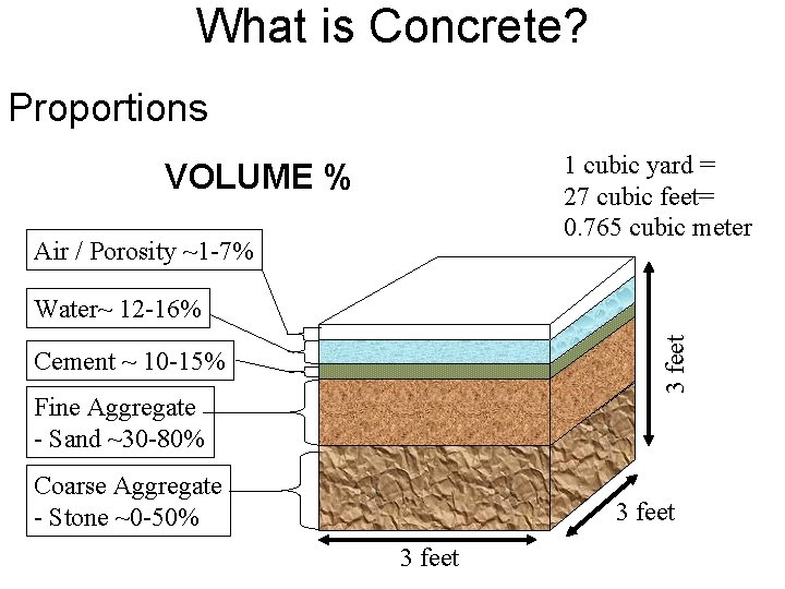 What is Concrete? Proportions 1 cubic yard = 27 cubic feet= 0. 765 cubic