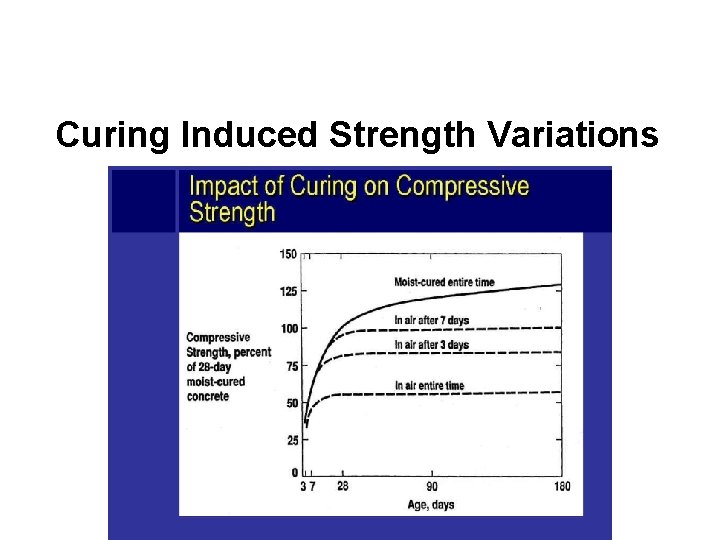 Curing Induced Strength Variations 