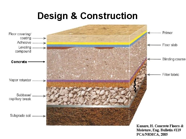 Design & Construction Concrete Kanare, H. Concrete Floors & Moisture, Eng. Bulletin #119 PCA/NRMCA,