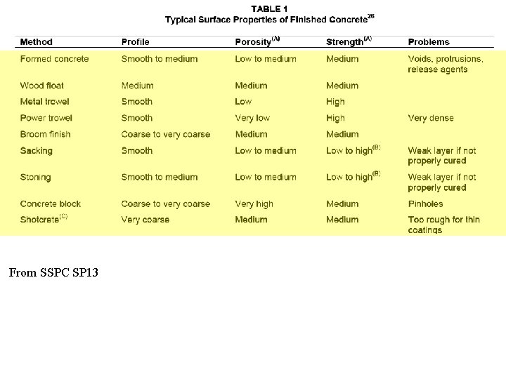 From SSPC SP 13 