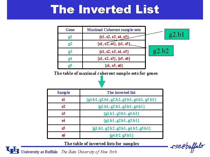 The Inverted List Gene Maximal Coherent sample sets g 1 {s 1, s 2,