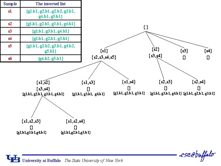 Sample The inverted list s 1 {g 1. b 1, g 2. b 2,