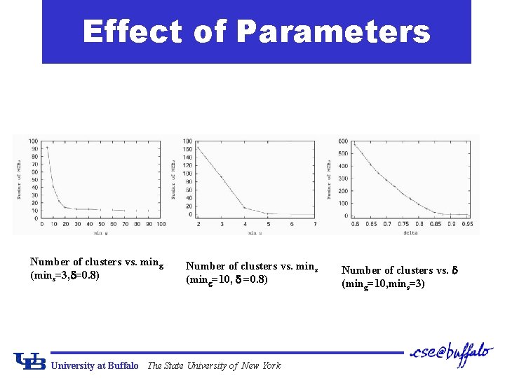 Effect of Parameters Number of clusters vs. ming (mins=3, =0. 8) Number of clusters