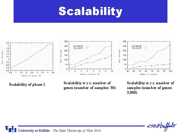 Scalability of phase 1 Scalability w. r. t. number of genes (number of samples: