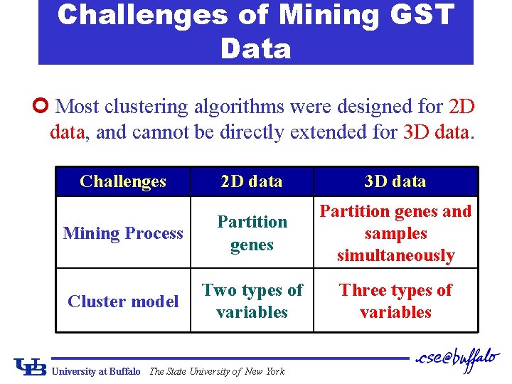 Challenges of Mining GST Data ¢ Most clustering algorithms were designed for 2 D