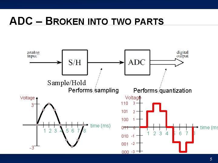ADC – BROKEN INTO TWO PARTS Sample/Hold Performs sampling Performs quantization Voltage 3 1