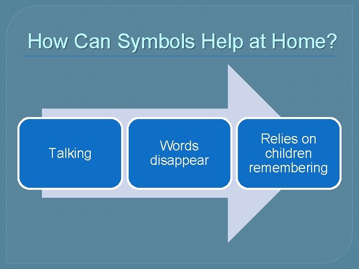 How Can Symbols Help at Home? Talking Words disappear Relies on children remembering 