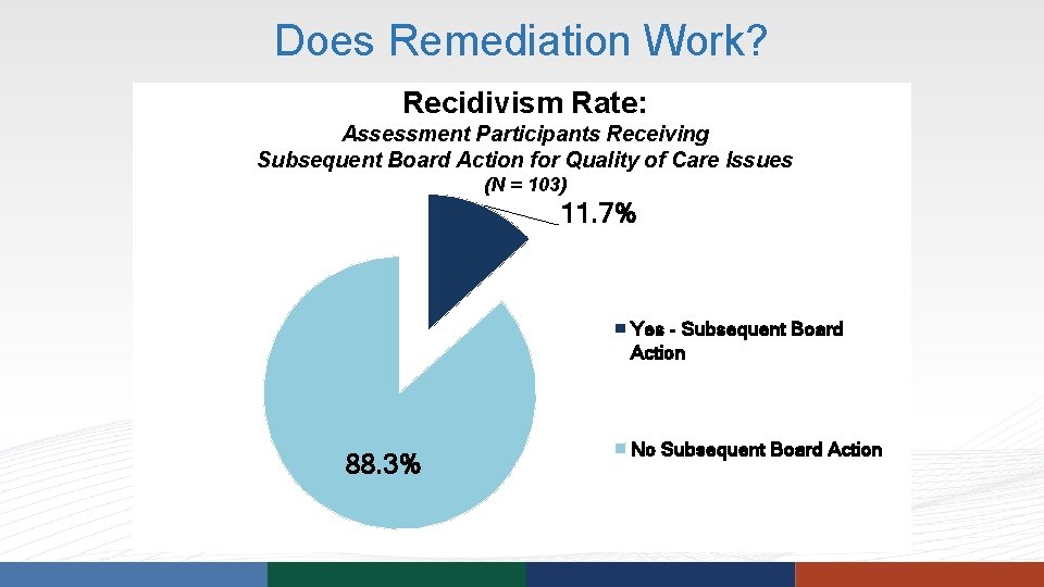 Does Remediation Work? Recidivism Rate: Assessment Participants Receiving Subsequent Board Action for Quality of Does Remediation Work? Recidivism Rate: Assessment Participants Receiving Subsequent Board Action for Quality of