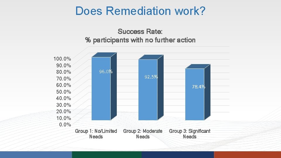 Does Remediation work? Success Rate: % participants with no further action 100. 0% 90. Does Remediation work? Success Rate: % participants with no further action 100. 0% 90.