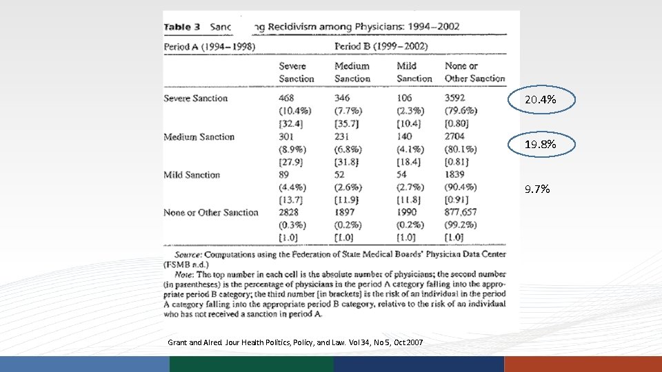 20. 4% 19. 8% 9. 7% Grant and Alred. Jour Health Politics, Policy, and 20. 4% 19. 8% 9. 7% Grant and Alred. Jour Health Politics, Policy, and