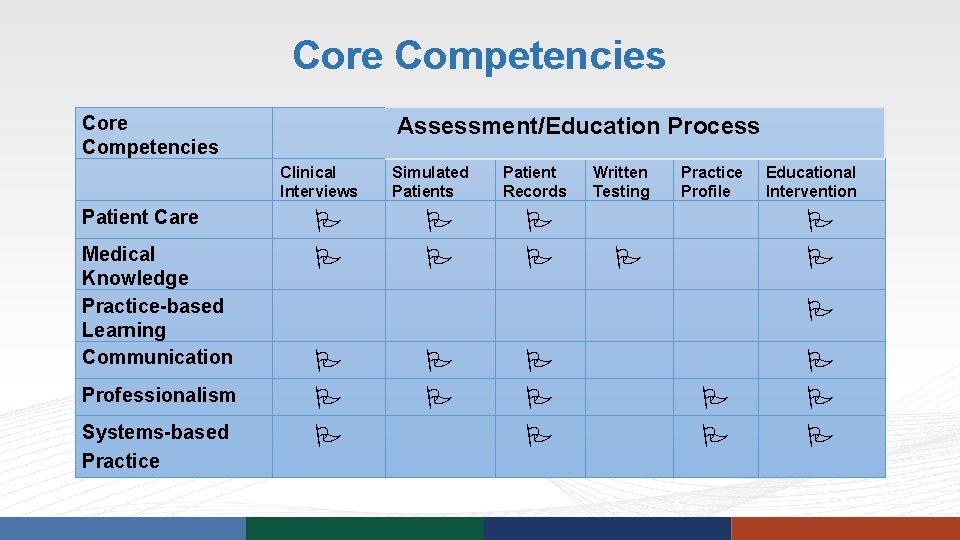 Core Competencies Assessment/Education Process Clinical Interviews Patient Care Medical Knowledge Practice-based Learning Communication Professionalism Core Competencies Assessment/Education Process Clinical Interviews Patient Care Medical Knowledge Practice-based Learning Communication Professionalism