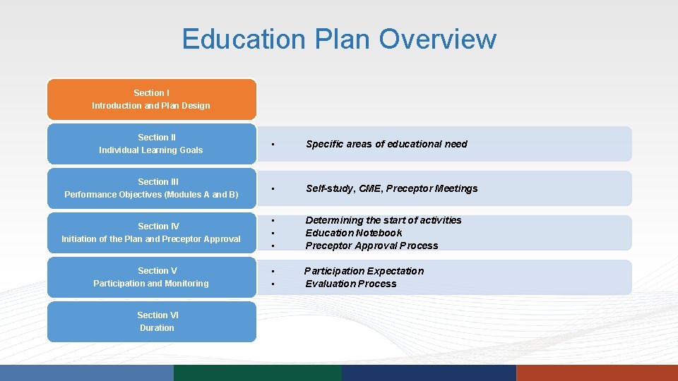 Education Plan Overview Section I Introduction and Plan Design Section II Individual Learning Goals Education Plan Overview Section I Introduction and Plan Design Section II Individual Learning Goals