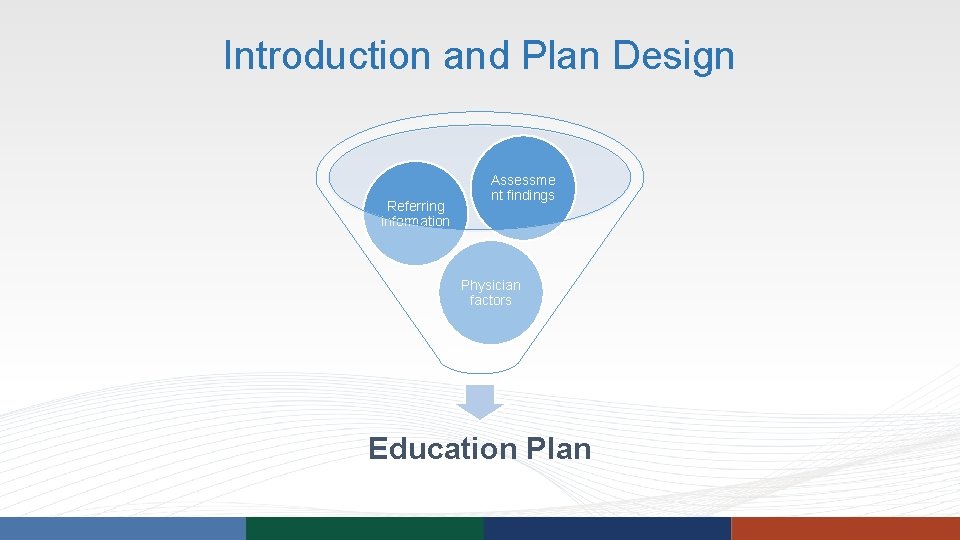 Introduction and Plan Design Referring information Assessme nt findings Physician factors Education Plan Introduction and Plan Design Referring information Assessme nt findings Physician factors Education Plan
