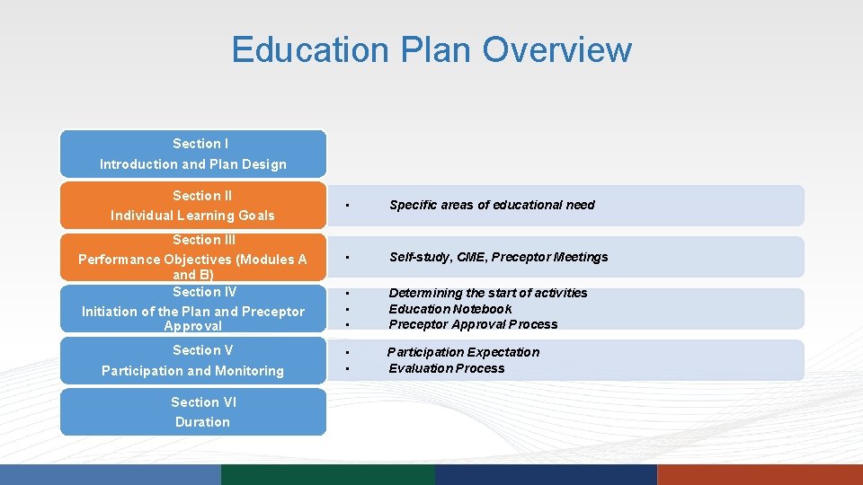 Education Plan Overview Section I Introduction and Plan Design Section II Individual Learning Goals Education Plan Overview Section I Introduction and Plan Design Section II Individual Learning Goals