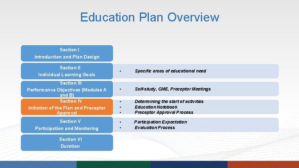 Education Plan Overview Section I Introduction and Plan Design Section II Individual Learning Goals Education Plan Overview Section I Introduction and Plan Design Section II Individual Learning Goals