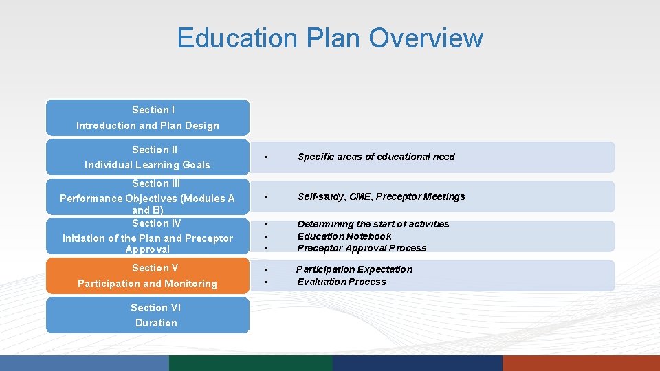 Education Plan Overview Section I Introduction and Plan Design Section II Individual Learning Goals Education Plan Overview Section I Introduction and Plan Design Section II Individual Learning Goals