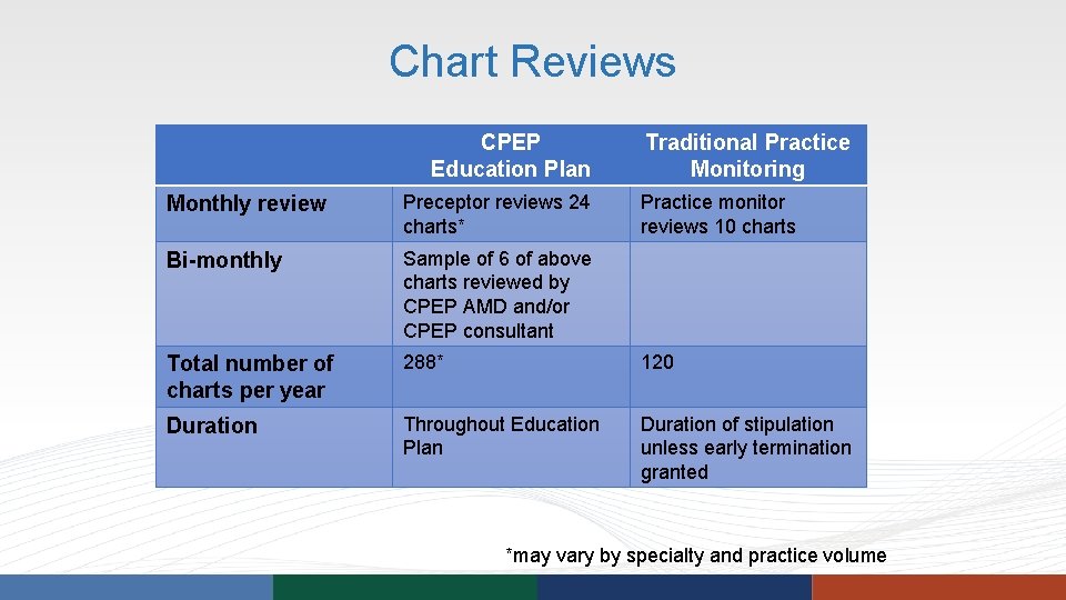 Chart Reviews CPEP Education Plan Traditional Practice Monitoring Monthly review Preceptor reviews 24 charts* Chart Reviews CPEP Education Plan Traditional Practice Monitoring Monthly review Preceptor reviews 24 charts*