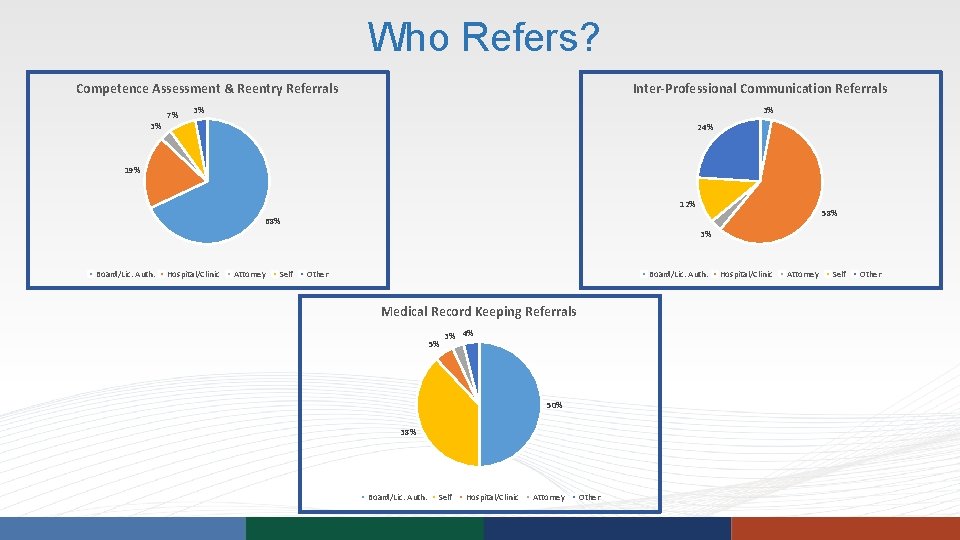 Who Refers? Competence Assessment & Reentry Referrals 3% 7% Inter-Professional Communication Referrals 3% 3% Who Refers? Competence Assessment & Reentry Referrals 3% 7% Inter-Professional Communication Referrals 3% 3%