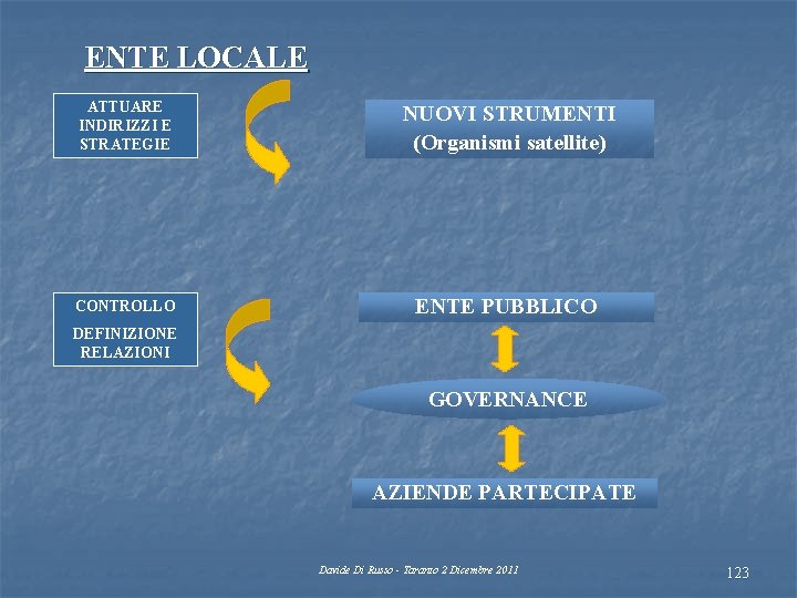 ENTE LOCALE ATTUARE INDIRIZZI E STRATEGIE NUOVI STRUMENTI (Organismi satellite) CONTROLLO ENTE PUBBLICO DEFINIZIONE