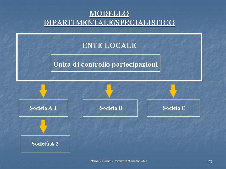 MODELLO DIPARTIMENTALE/SPECIALISTICO ENTE LOCALE Unità di controllo partecipazioni Società A 1 Società B Società