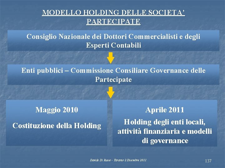 MODELLO HOLDING DELLE SOCIETA’ PARTECIPATE Consiglio Nazionale dei Dottori Commercialisti e degli Esperti Contabili