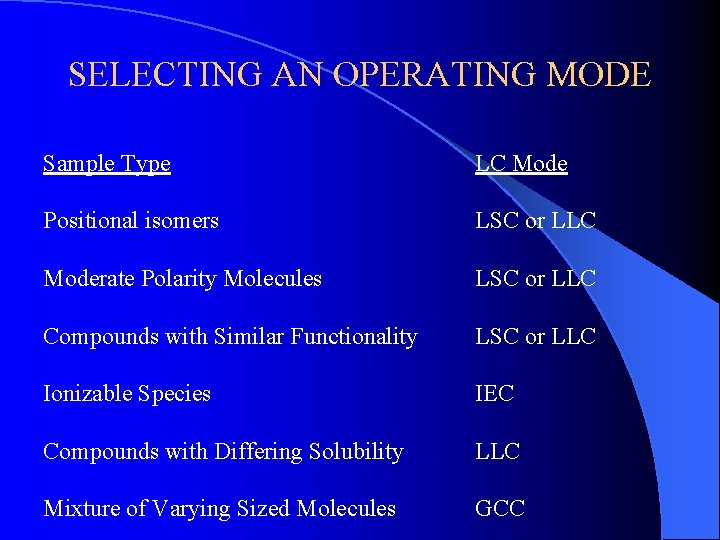 SELECTING AN OPERATING MODE Sample Type LC Mode Positional isomers LSC or LLC Moderate