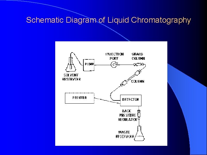 Schematic Diagram of Liquid Chromatography 