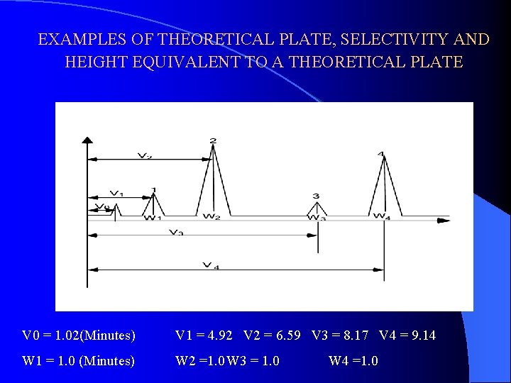 EXAMPLES OF THEORETICAL PLATE, SELECTIVITY AND HEIGHT EQUIVALENT TO A THEORETICAL PLATE V 0