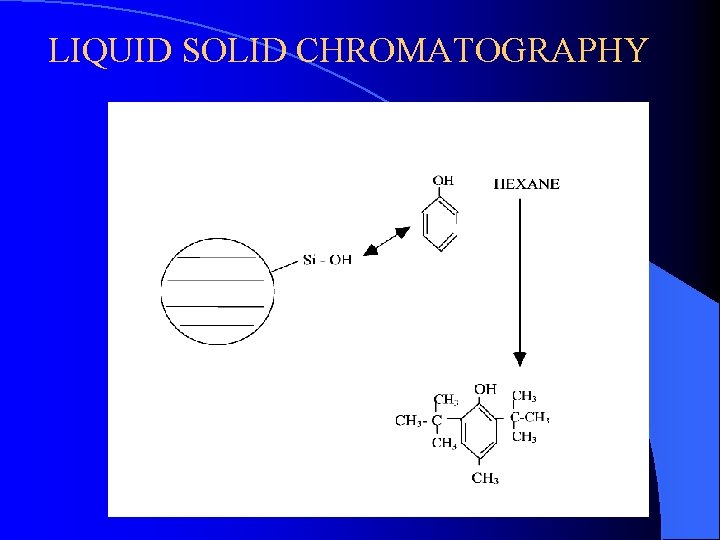 LIQUID SOLID CHROMATOGRAPHY 